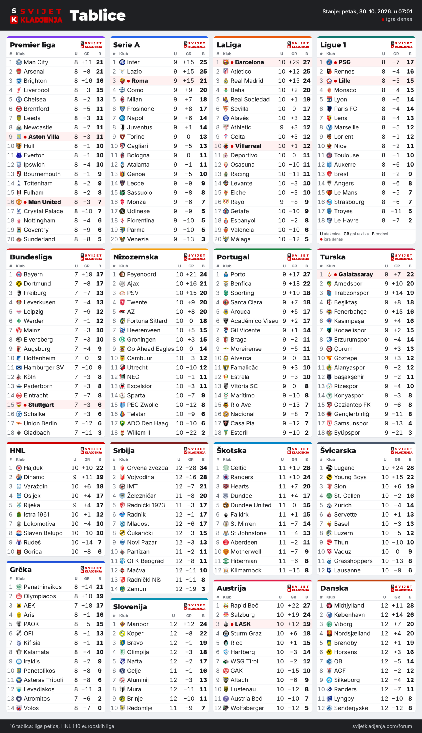 Tablice: Premier liga, Serie A, LaLiga, Ligue 1, Bundesliga, Nizozemska, Portugal, Turska, HNL, Grčka, Srbija, Slovenija, Škotska, Austrija, Švicarska i Danska, petak, 30. 10. 2026. u 07:01
