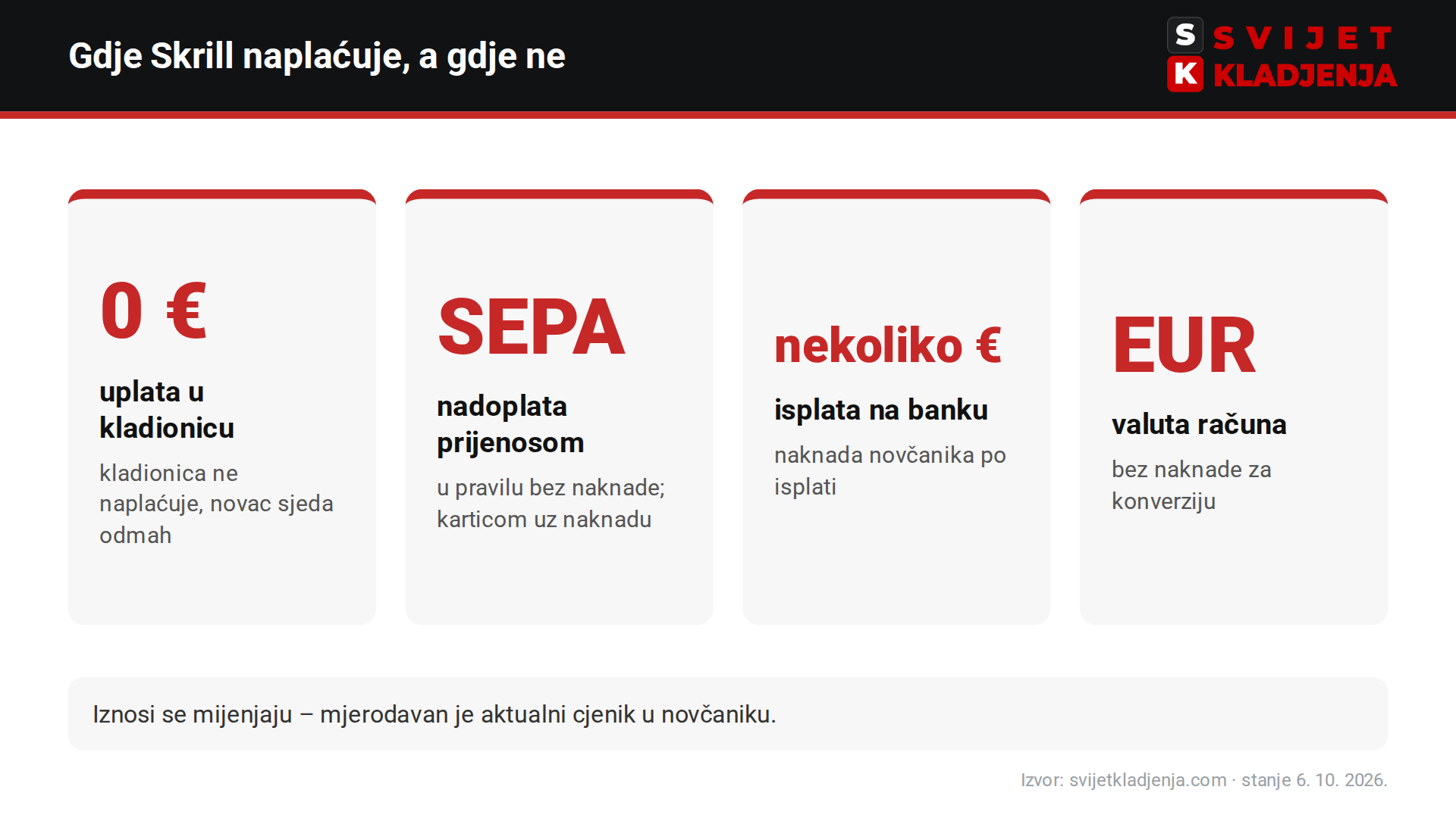 Skrill naknade na kladionici: uplata bez naknade kladionice, nadoplata SEPA prijenosom u pravilu bez naknade, isplata na banku uz naknadu novčanika, račun u EUR