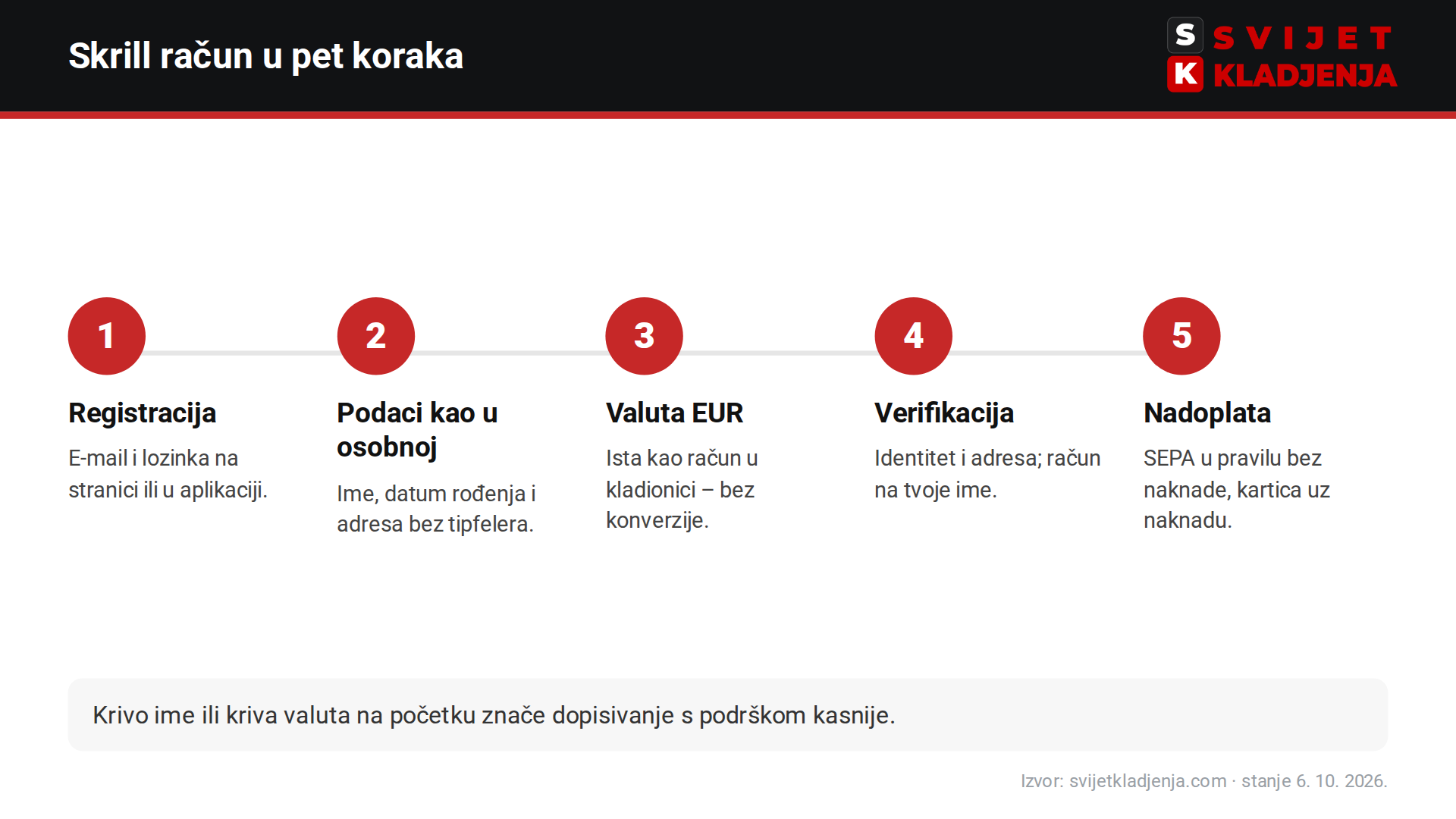Kako otvoriti Skrill račun za kladionicu u pet koraka: registracija, osobni podaci, valuta EUR, verifikacija i nadoplata