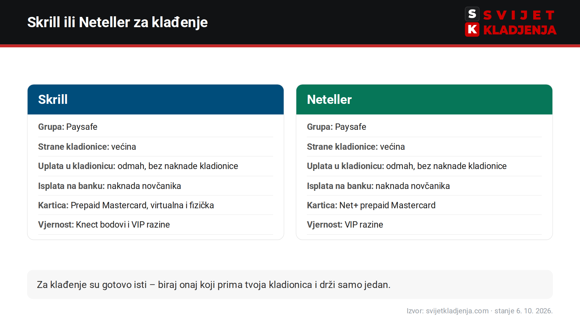 Usporedba Skrill i Neteller za klađenje: ista grupa Paysafe, rade kod većine stranih kladionica, isti princip naknada, različite kartice i program vjernosti