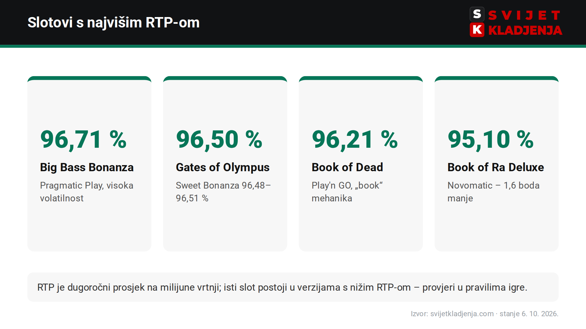 Slotovi s najvišim RTP-om: Big Bass Bonanza 96,71 %, Gates of Olympus 96,50 %, Book of Dead 96,21 %, Book of Ra Deluxe 95,10 %
