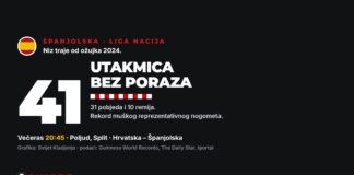 Španjolska niz bez poraza: 41 utakmica i rekord koji Hrvatska večeras može srušiti Španjolska: 41 utakmica bez poraza, 31 pobjeda i 10 remija, uoči utakmice Hrvatska – Španjolska na Poljudu