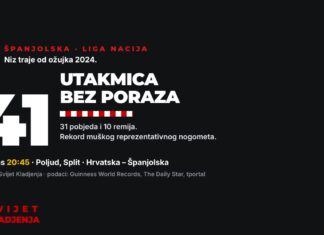 Španjolska niz bez poraza: 41 utakmica i rekord koji Hrvatska večeras može srušiti Španjolska: 41 utakmica bez poraza, 31 pobjeda i 10 remija, uoči utakmice Hrvatska – Španjolska na Poljudu