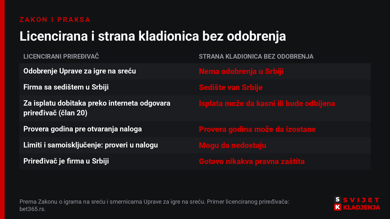 Poređenje licenciranog priređivača i strane kladionice bez odobrenja: odobrenje Uprave za igre na sreću, sedište firme, isplata dobitaka, provera godina, limiti i samoisključenje i pravna zaštita u sporu