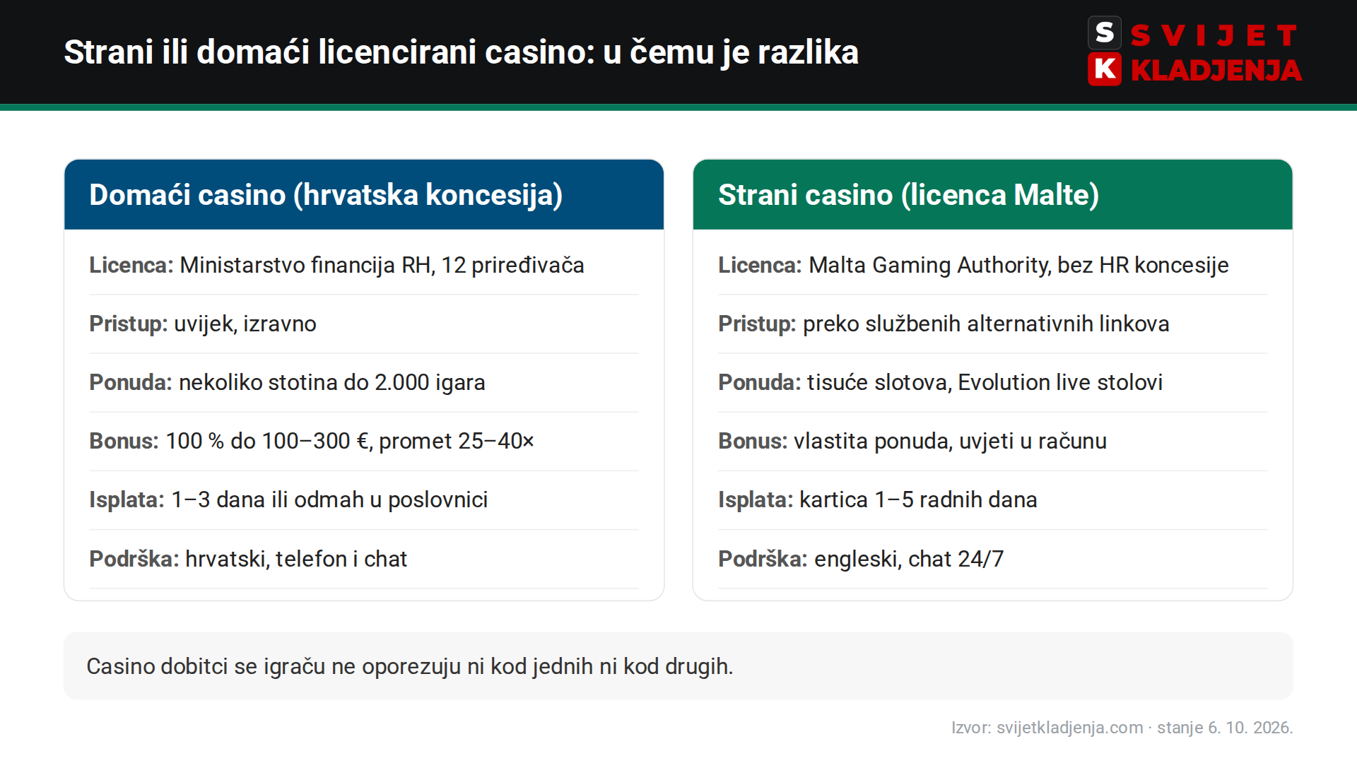 bet365 Casino u usporedbi s licenciranim hrvatskim casinima