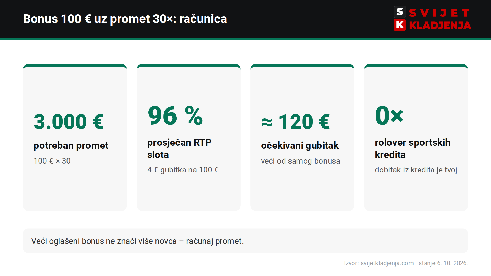 Računica casino bonusa 100 € uz promet 30× (SuperSport) u usporedbi sa sportskim bonus kreditima bet365 bez rolovera