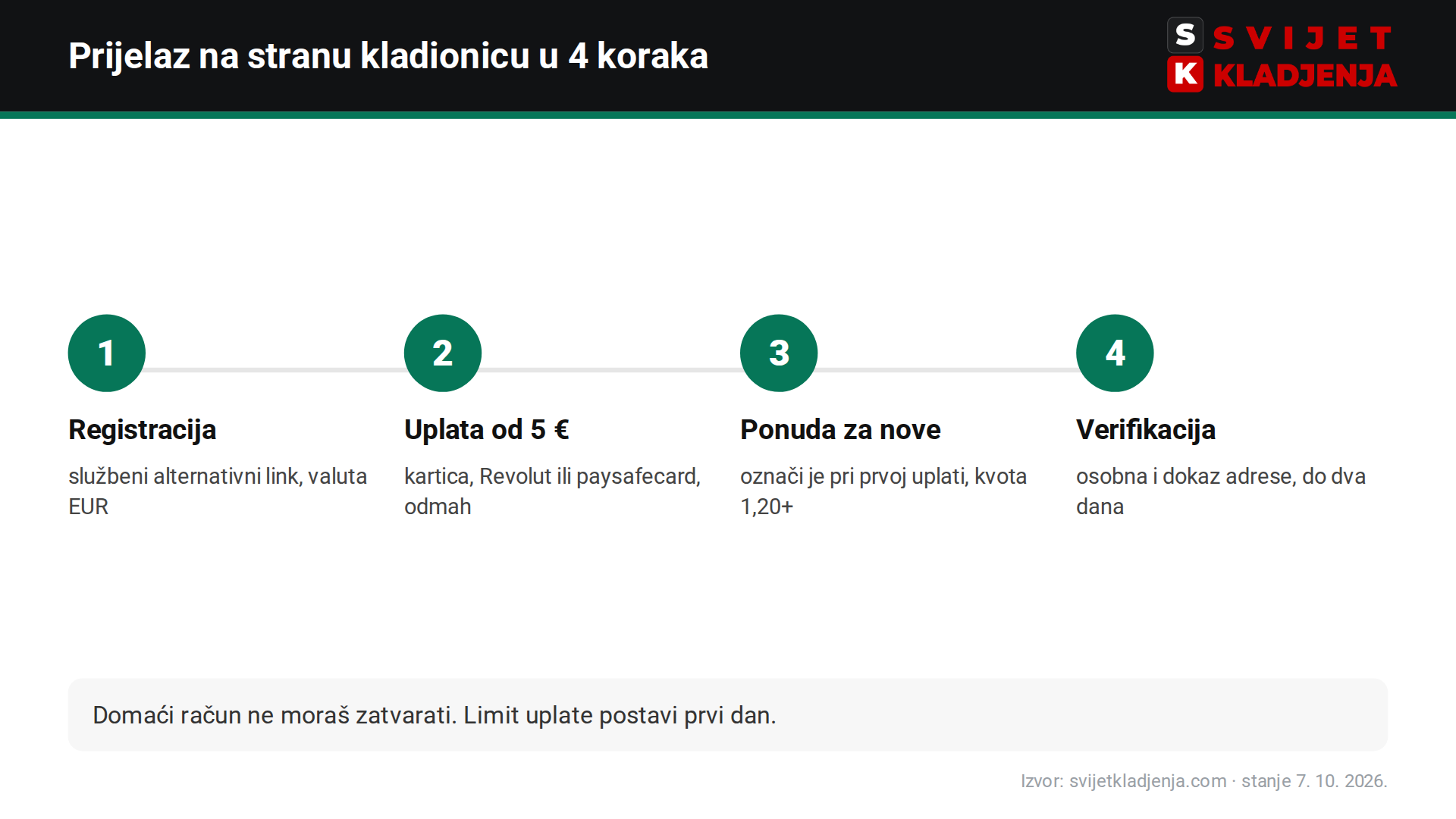 Prijelaz sa SuperSporta na bet365 u četiri koraka: registracija preko službenog linka, uplata od 5 €, ponuda za nove igrače i verifikacija