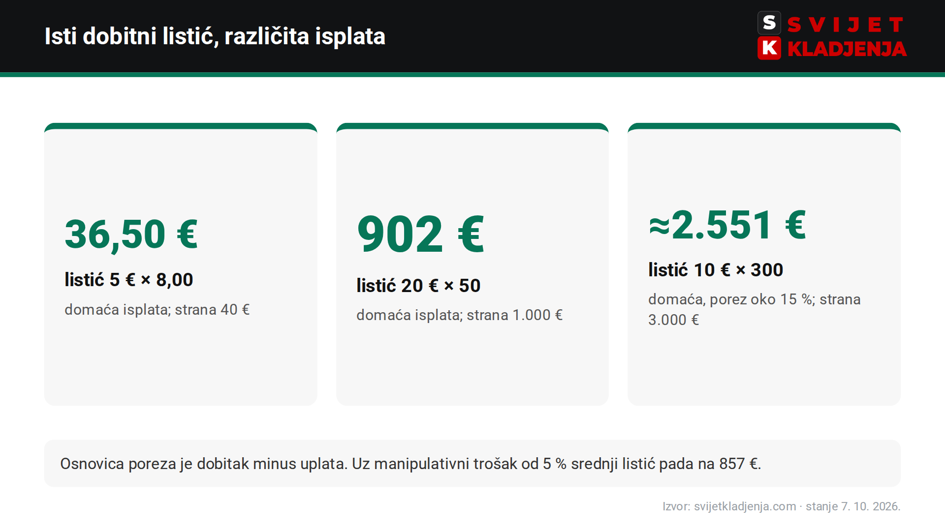Porez na tri dobitna listića kod SuperSporta i bet365: 5 € × 8 = 36,50 € naspram 40 €, 20 € × 50 = 902 € naspram 1.000 €, 10 € × 300 = oko 2.551 € naspram 3.000 €