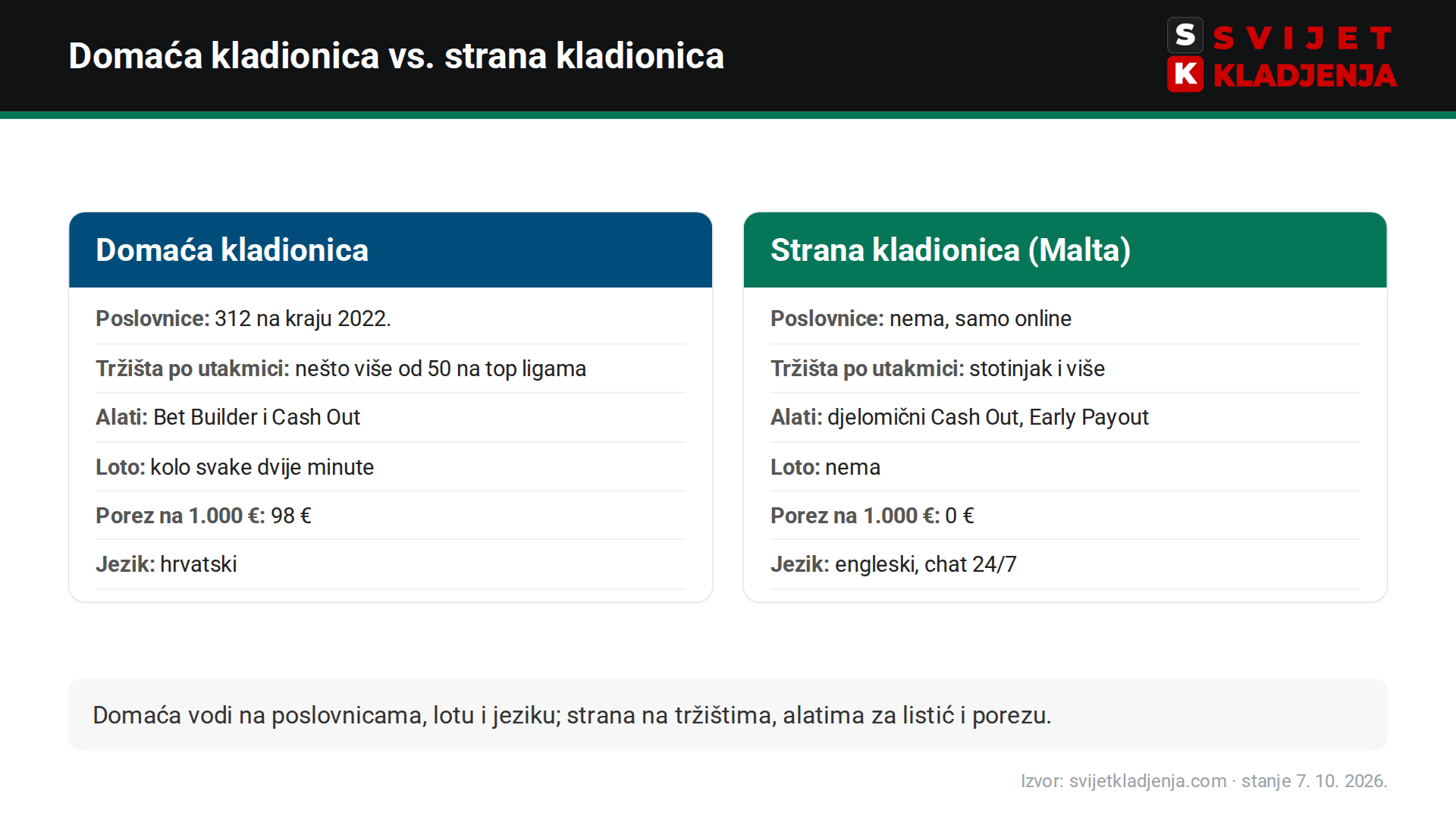 Usporedba SuperSporta i bet365: poslovnice, broj tržišta po utakmici, Bet Builder i Cash Out, loto, porez na dobitak od 1.000 € i jezik