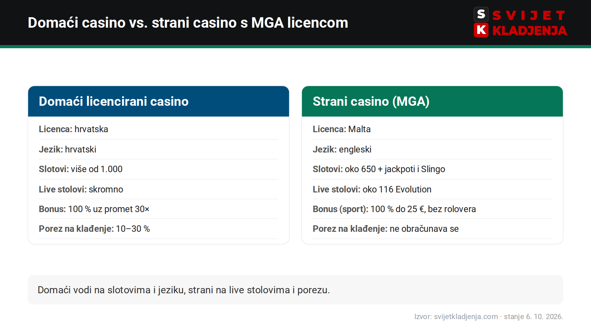 Usporedba SuperSport casina i bet365 Casina: licenca, jezik, slotovi, live stolovi, bonus i porez na dobitak od klađenja