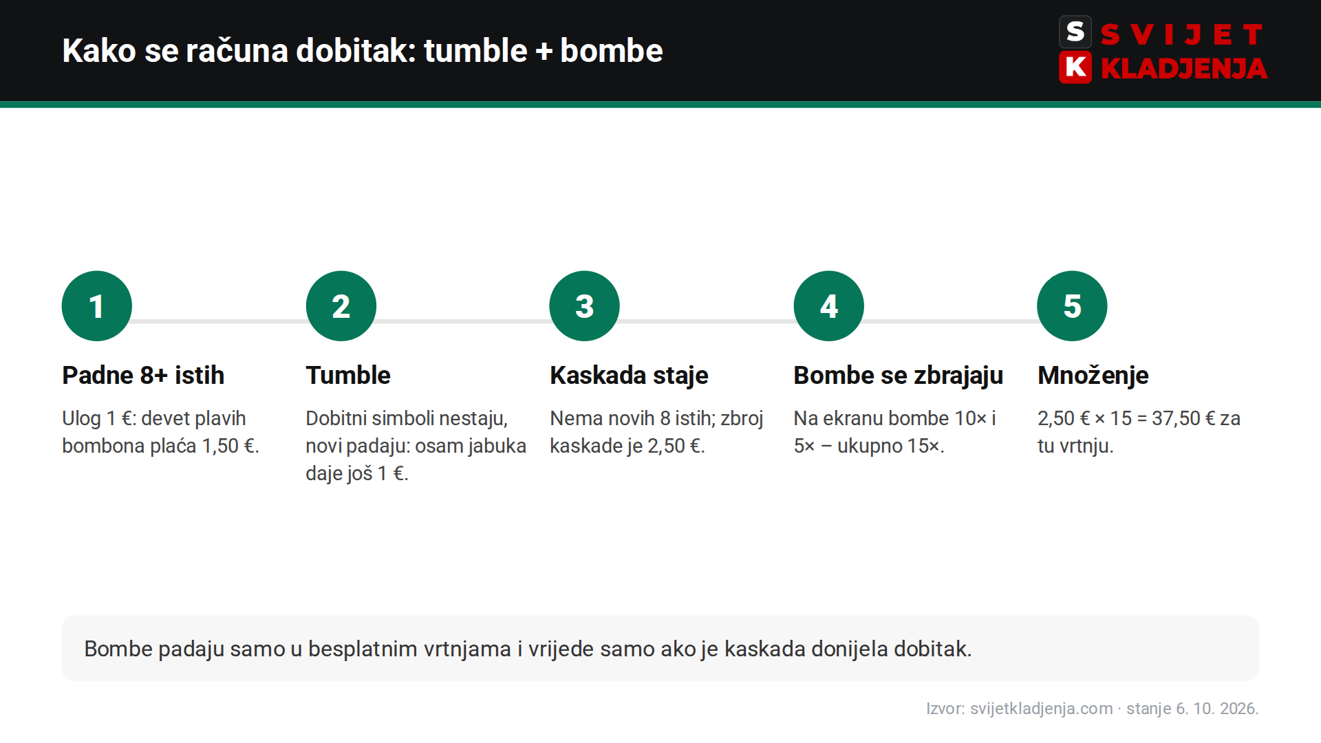 Sweet Bonanza – primjer računice dobitka u besplatnim vrtnjama: tumble kaskada i zbroj bombi-multiplikatora