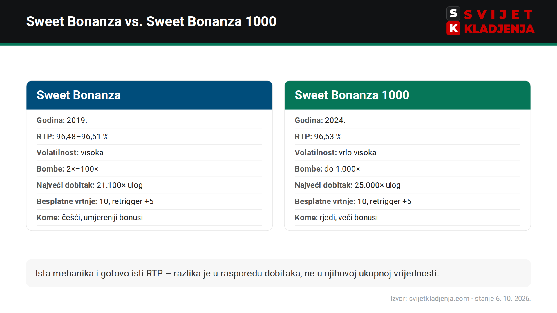 Usporedba Sweet Bonanza i Sweet Bonanza 1000: RTP, volatilnost, bombe i najveći dobitak