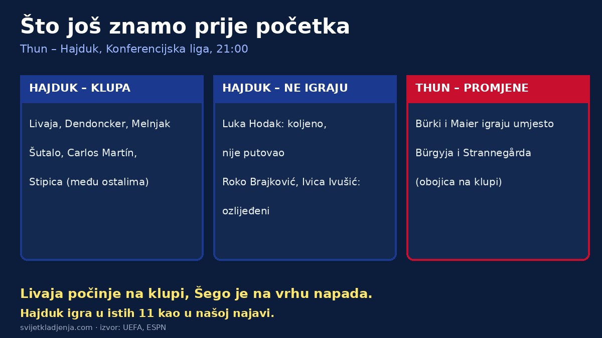 Grafika: Hajdukova klupa, Hodak ne putuje, Brajković i Ivušić ozlijeđeni, u Thunu Bürki i Maier umjesto Bürgyja i Strannegårda