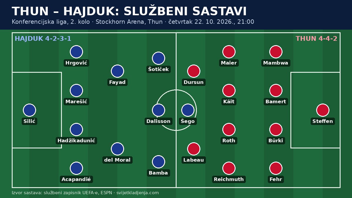 Grafika službenih sastava: Hajduk (4-2-3-1) i Thun (4-4-2) uoči utakmice Konferencijske lige u Thunu, 22. listopada 2026.
