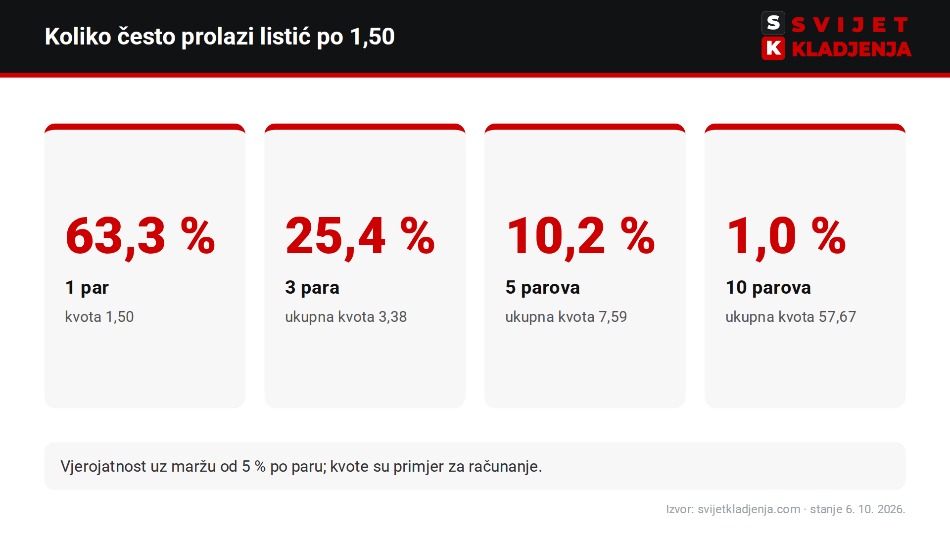 Vjerojatnost da listić prođe uz kvotu 1,50 po paru i maržu 5 %: 1 par 63,3 %, 3 para 25,4 %, 5 parova 10,2 %, 10 parova 1,0 %
