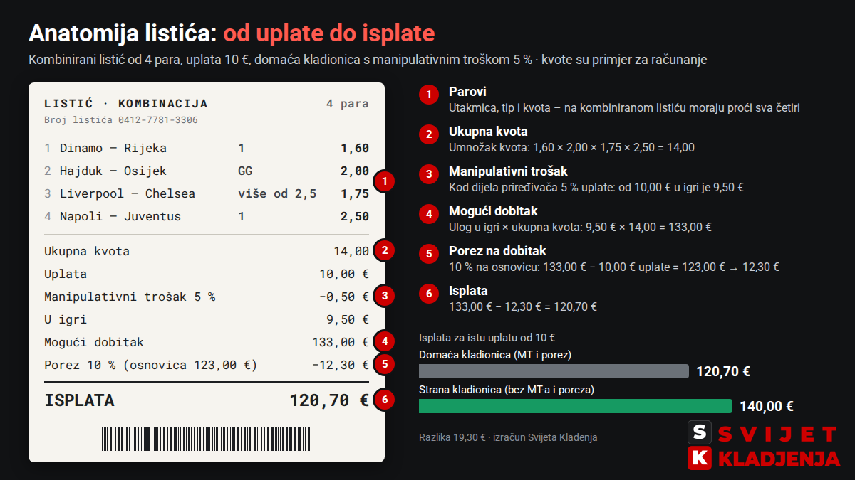 Anatomija listića: četiri para s kvotama 1,60, 2,00, 1,75 i 2,50, ukupna kvota 14,00, uplata 10 €, manipulativni trošak 0,50 €, mogući dobitak 133,00 €, porez 12,30 € i isplata 120,70 € naspram 140,00 € na bet365