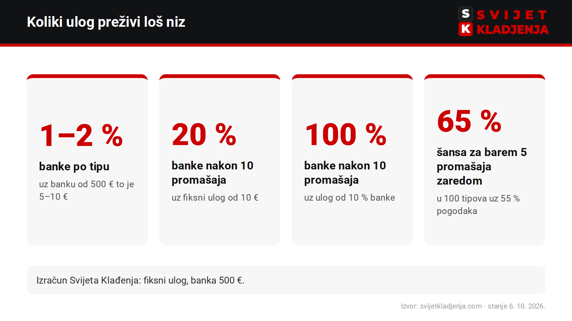 Ulog na tip dana: 1–2 % banke, 10 promašaja zaredom po 10 € odnese 20 % banke, po 10 % banke cijelu banku; niz od 5 promašaja u 100 tipova ima šansu 65 %