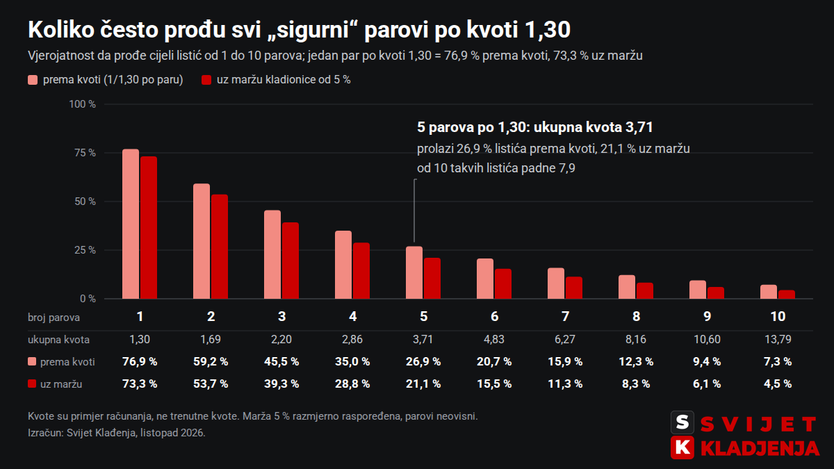 Graf: vjerojatnost da prođu svi „sigurni“ parovi po kvoti 1,30 – 1 par 76,9 %, 3 para 45,5 %, 5 parova 26,9 % (uz maržu 21,1 %), 10 parova 7,3 % (uz maržu 4,5 %)