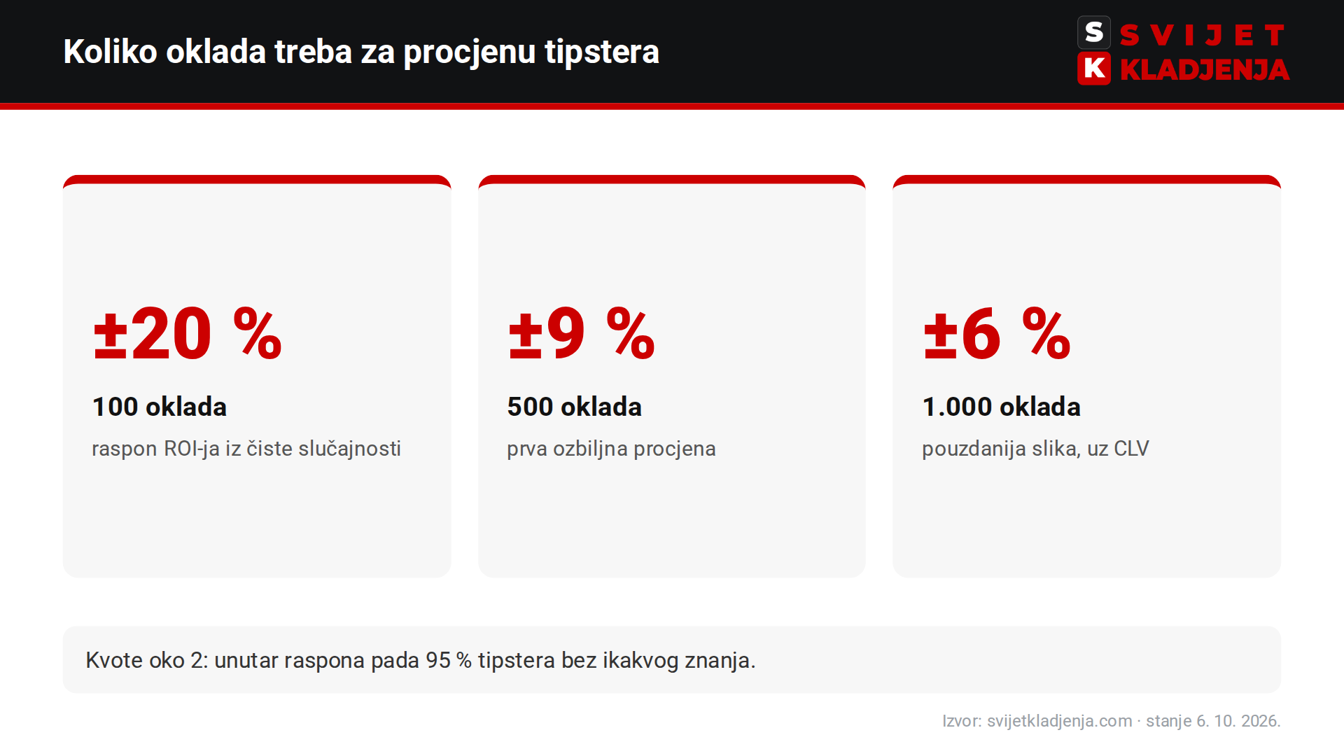 Koliko oklada treba za procjenu tipstera: na 100 oklada slučajnost daje raspon ROI-ja ±20 %, na 500 oklada ±9 %, na 1.000 oklada ±6 %