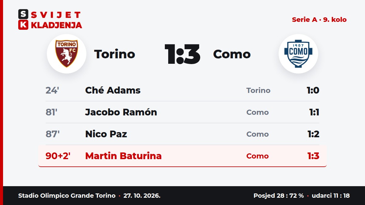Torino – Como 1:3: tijek golova, Adams 24., Ramón 81., Paz 87. i Baturina 90+2. minuta