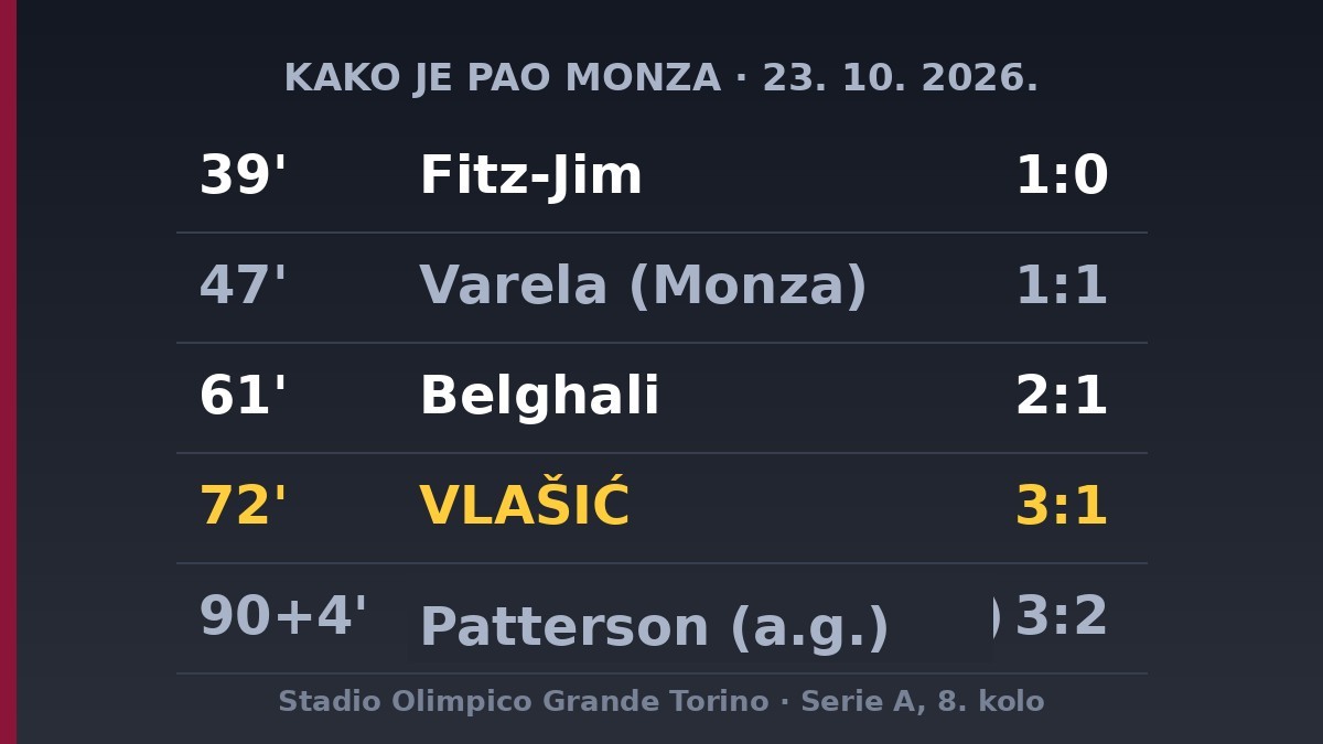 Grafika: tijek golova Torino – Monza 3:2, Vlašić u 72. minuti