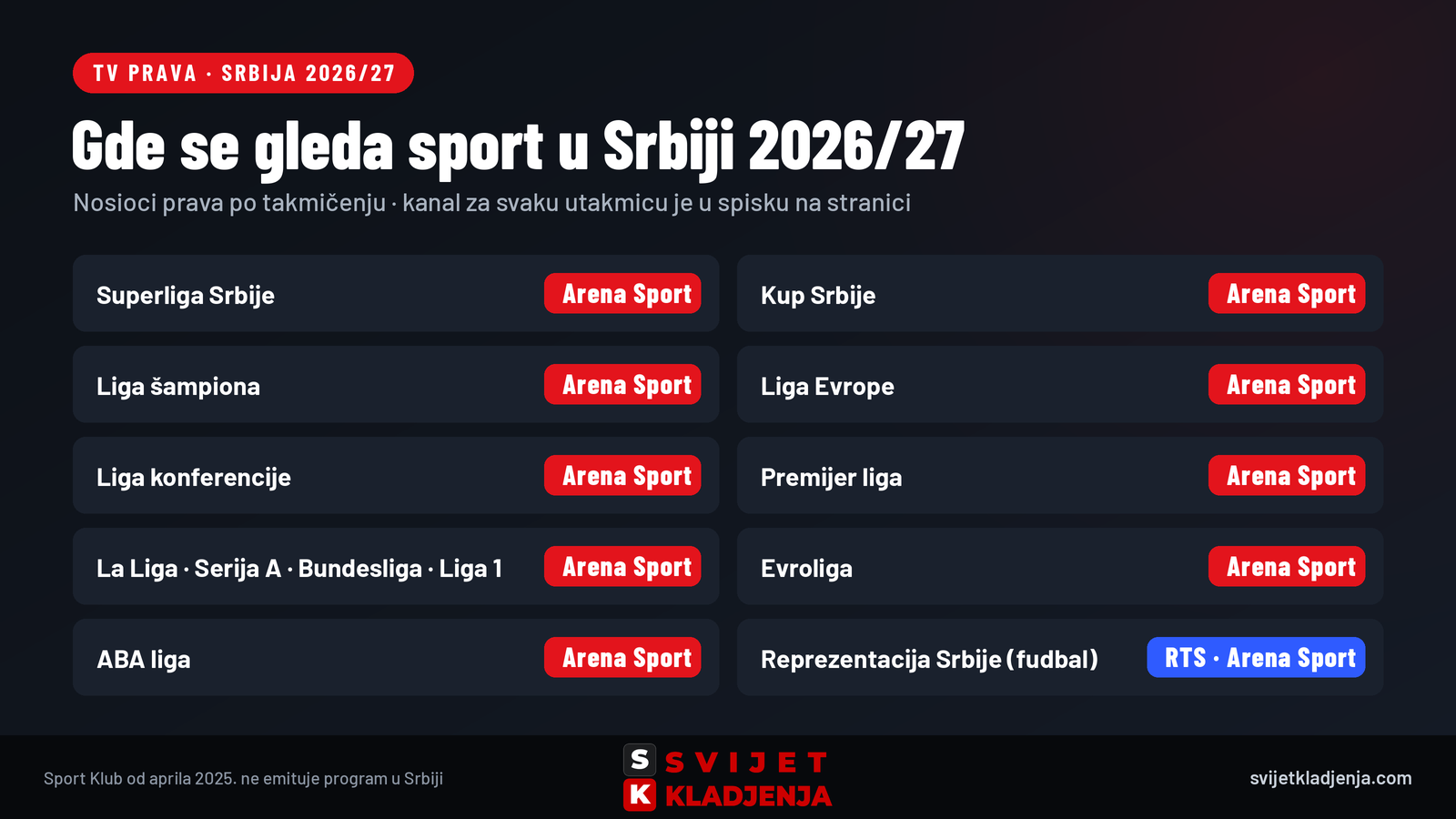 TV prava u Srbiji 2026/27: Superliga, Kup Srbije, Liga šampiona, Liga Evrope, Liga konferencije, Premijer liga, La Liga, Serija A, Bundesliga, Evroliga, ABA liga i reprezentacija