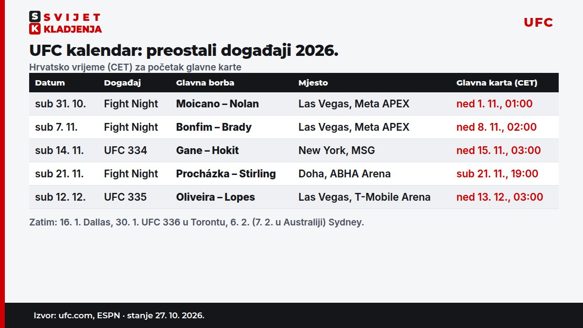 UFC kalendar: preostali događaji 2026. po hrvatskom vremenu