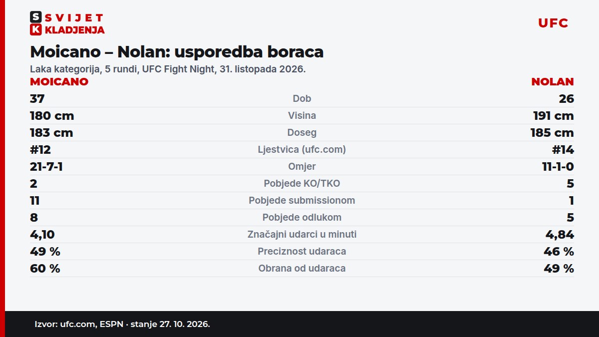 Moicano – Nolan: usporedba boraca