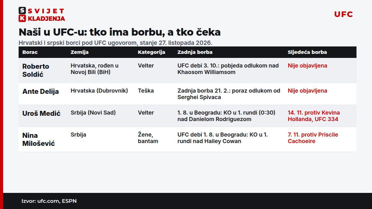 Naši u UFC-u: Soldić, Delija, Medić i Milošević
