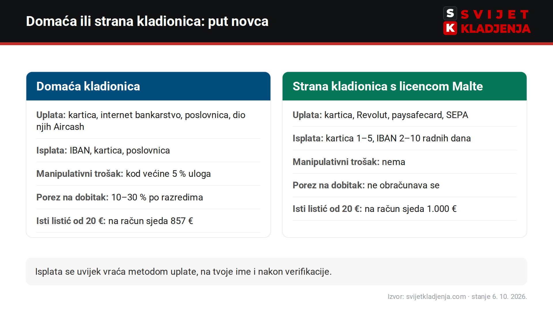 Uplata i isplata u domaćoj i stranoj kladionici poput bet365 – metode, manipulativni trošak i porez