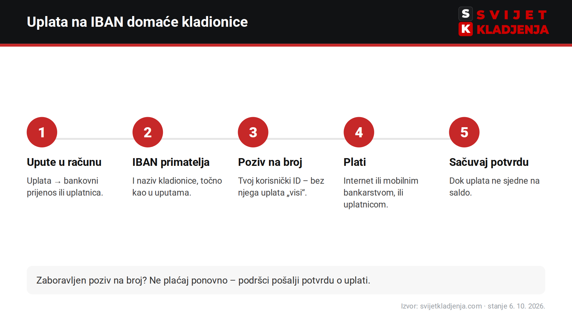 Uplata na kladionicu bankovnim prijenosom u pet koraka: upute, IBAN primatelja, poziv na broj, plaćanje i potvrda