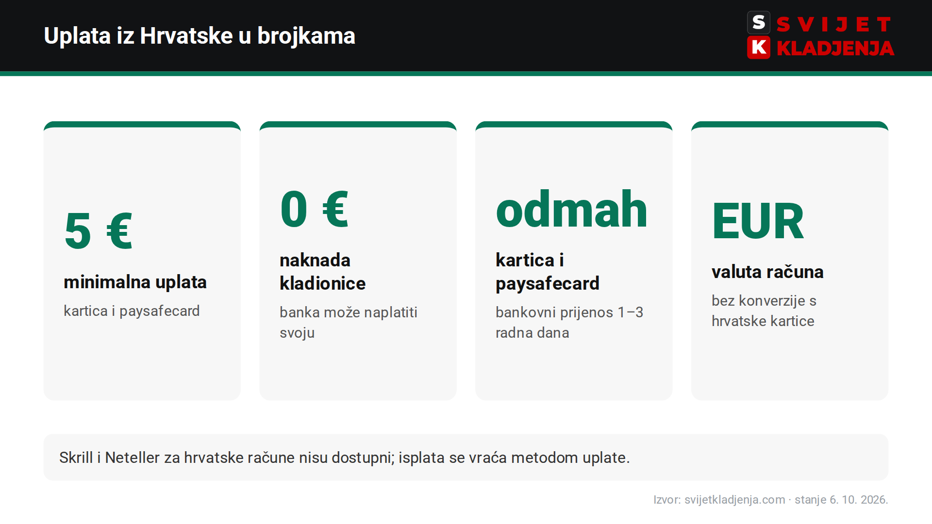 bet365 uplata u brojkama: minimum 5 €, bez naknade, odmah na saldu, račun u EUR
