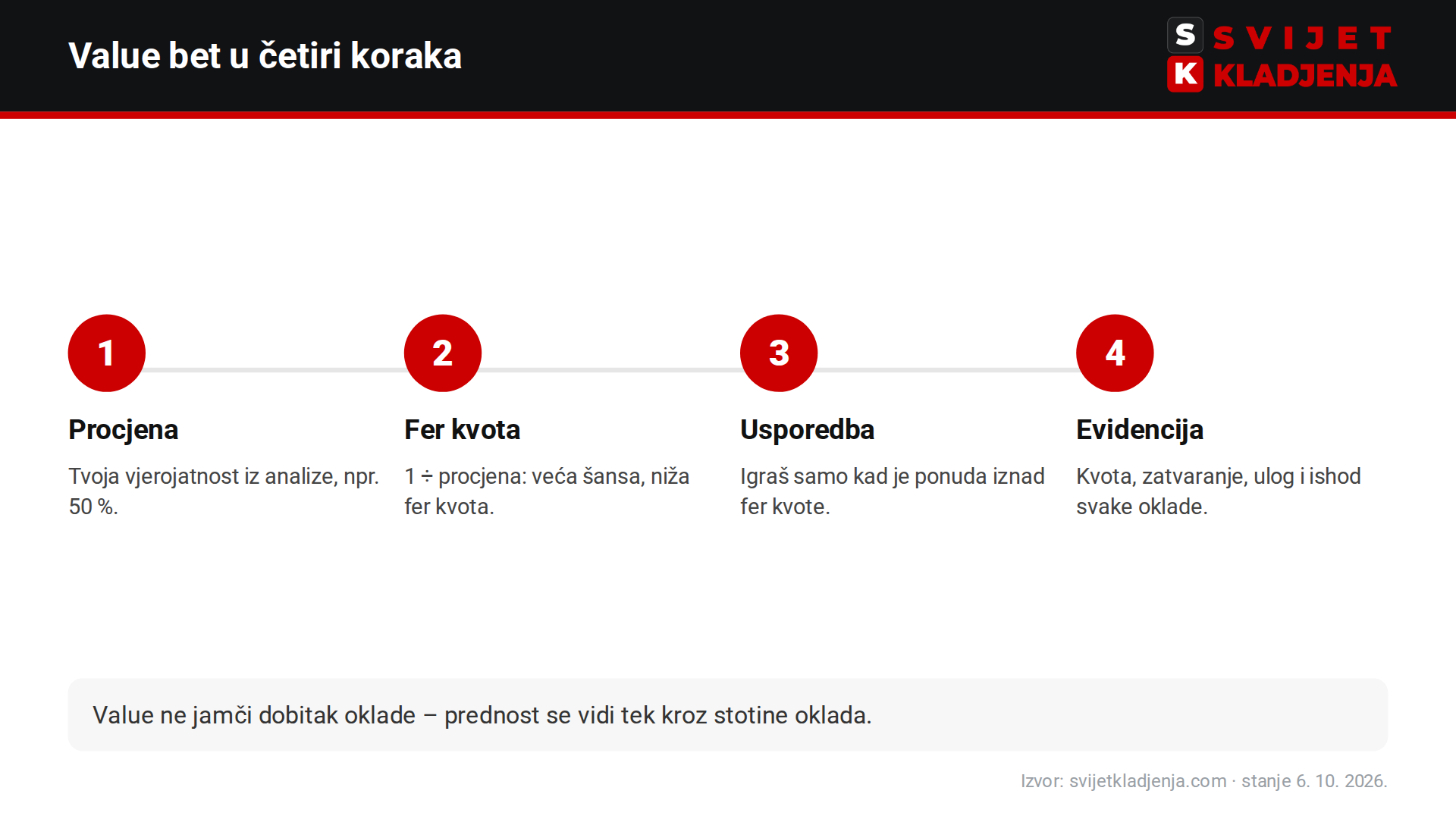 Kako prepoznati value bet u četiri koraka: procjena vjerojatnosti, fer kvota, usporedba s ponudom i evidencija oklada
