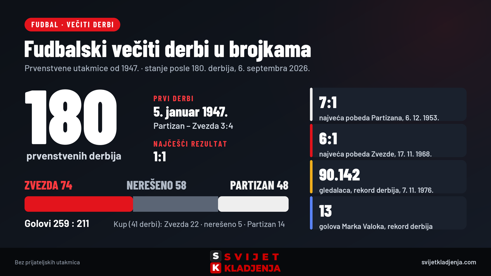 Fudbalski večiti derbi u brojkama: 180 prvenstvenih derbija, Zvezda 74 pobede, 58 nerešenih, Partizan 48, golovi 259:211, najveće pobede 7:1 i 6:1, rekordna poseta 90.142