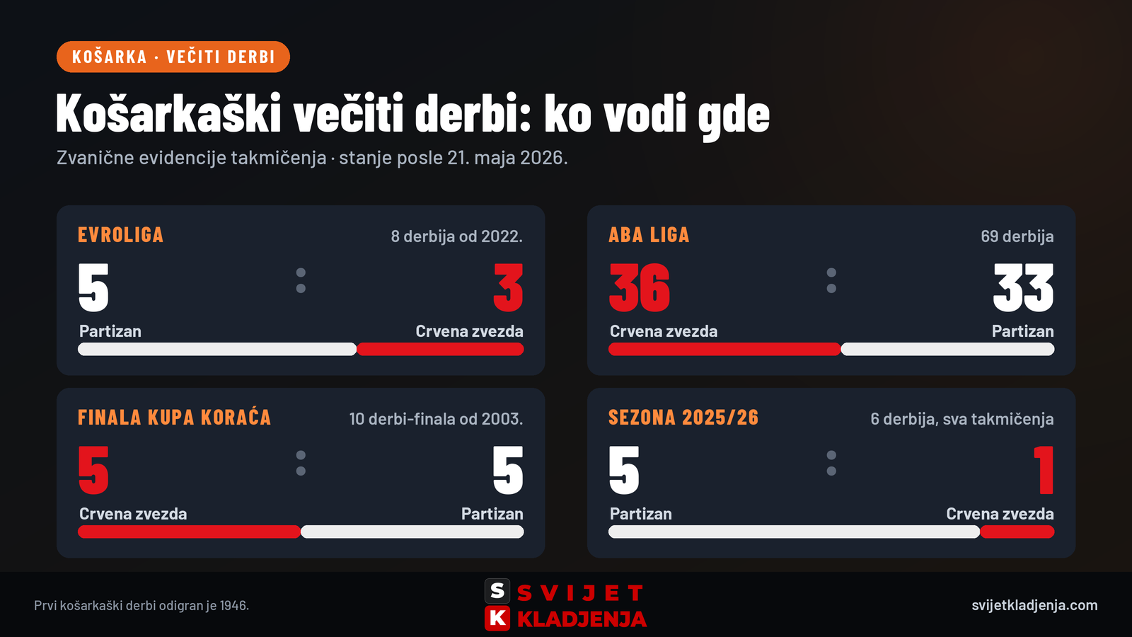 Košarkaški večiti derbi: Evroliga Partizan 5 – Zvezda 3, ABA liga Zvezda 36 – Partizan 33, finala Kupa Koraća 5:5, sezona 2025/26 Partizan 5:1