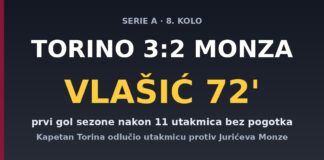 Vlašić prekinuo post nakon 11 utakmica: gol u 72. minuti odlučio Torino – Monza 3:2 Grafika: Nikola Vlašić zabio u 72. minuti za Torino 3:2 Monza, prvi gol sezone