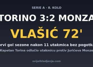 Vlašić prekinuo post nakon 11 utakmica: gol u 72. minuti odlučio Torino – Monza 3:2 Grafika: Nikola Vlašić zabio u 72. minuti za Torino 3:2 Monza, prvi gol sezone