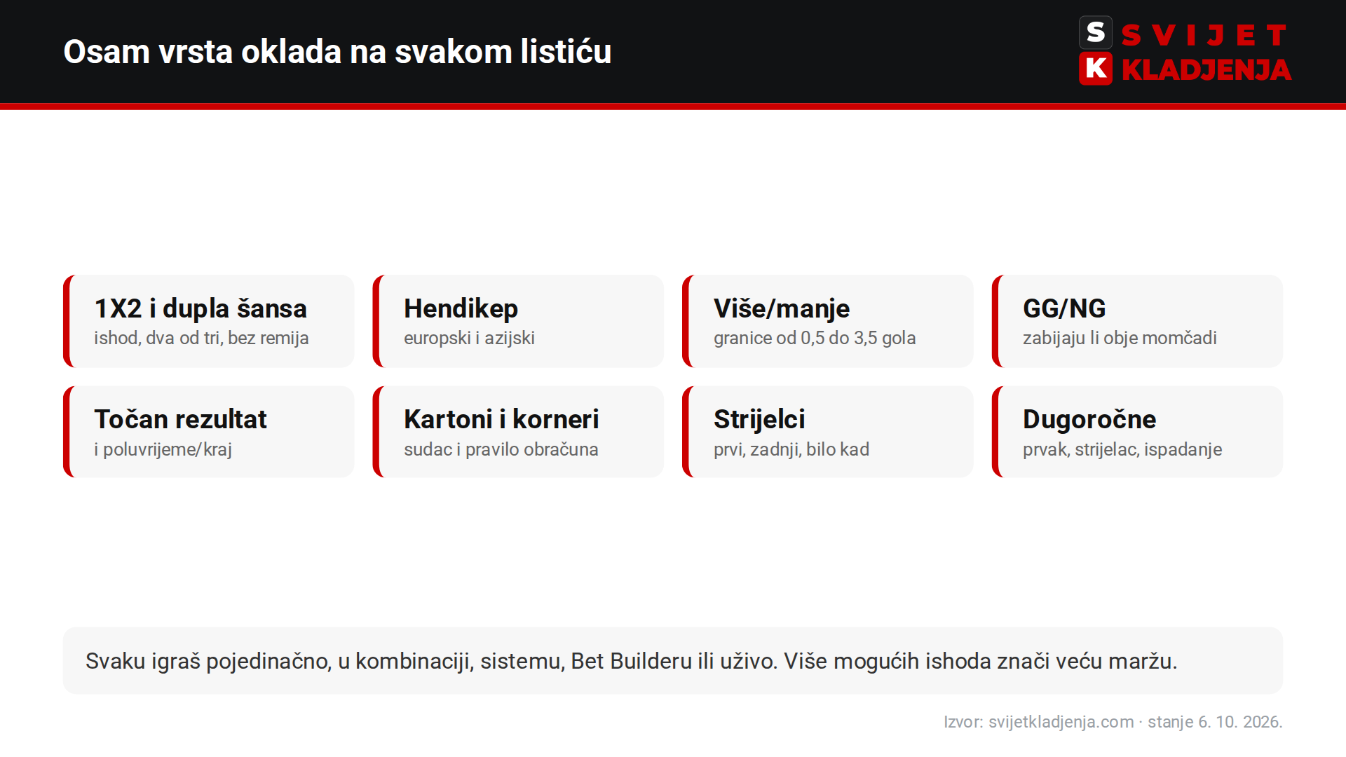 Vrste oklada u kladionici: 1X2 i dupla šansa, hendikep, više/manje, GG/NG, točan rezultat, kartoni i korneri, strijelci i dugoročne oklade