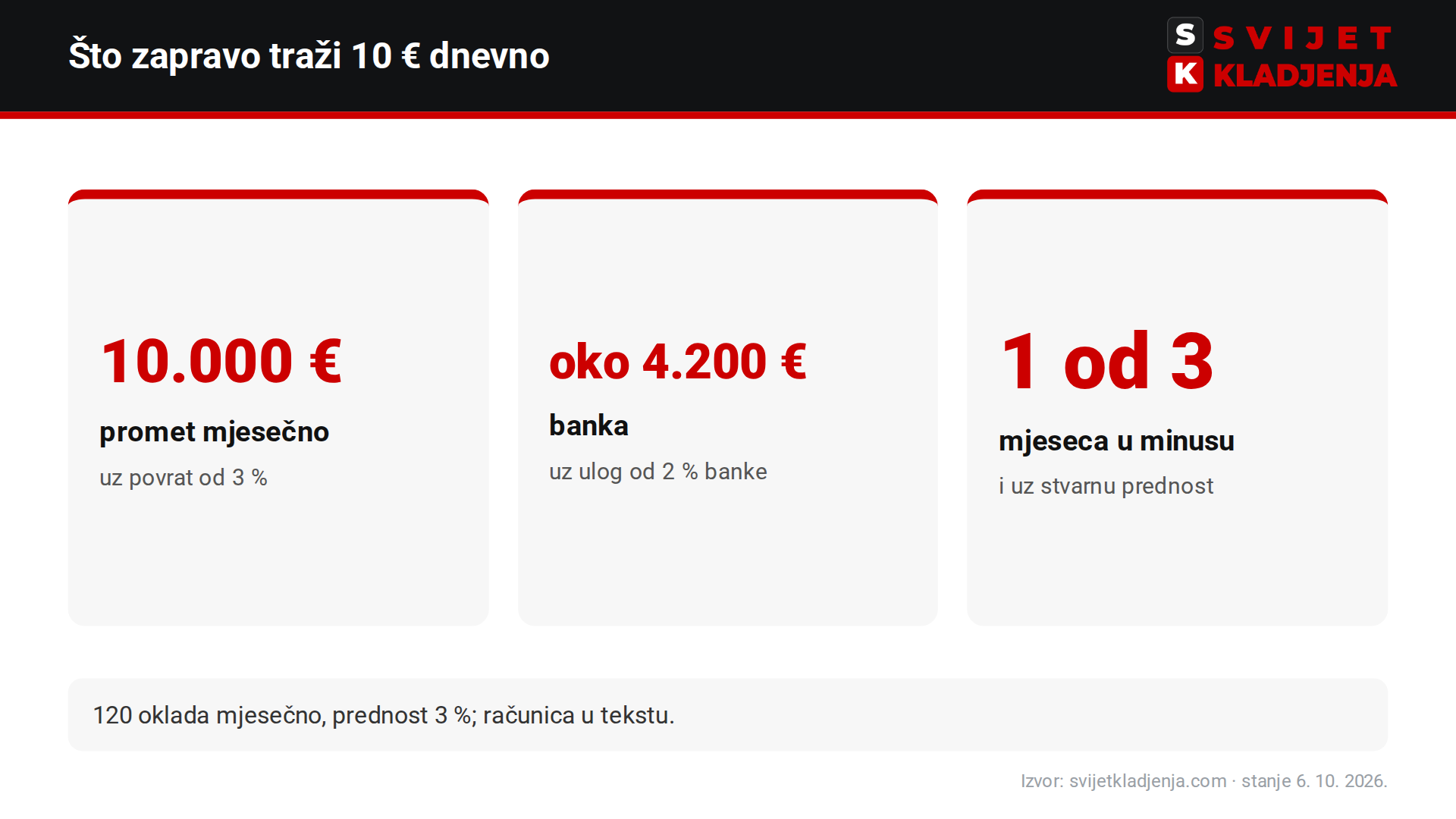 Koliko se realno može zaraditi na kladionici: promet, banka i mjeseci u minusu za cilj od 10 € dnevno