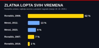 Zlatna lopta svih vremena: Ronaldova sezona 2008. vodi anketu s 62 %, Messi tek 13 %