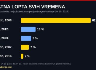 Zlatna lopta svih vremena: Ronaldova sezona 2008. vodi anketu s 62 %, Messi tek 13 %