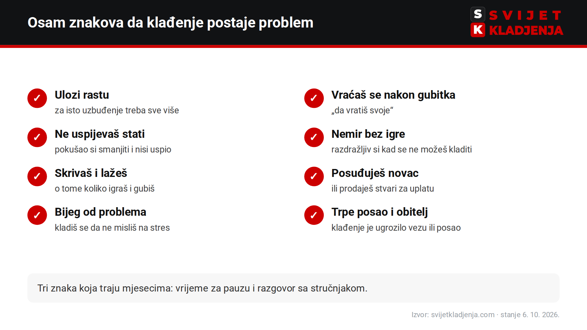 Osam znakova da klađenje postaje problem: rast uloga, lov na gubitke, neuspjeli pokušaji prestanka, nemir, skrivanje, posuđivanje novca, bijeg od problema, posljedice za posao i obitelj