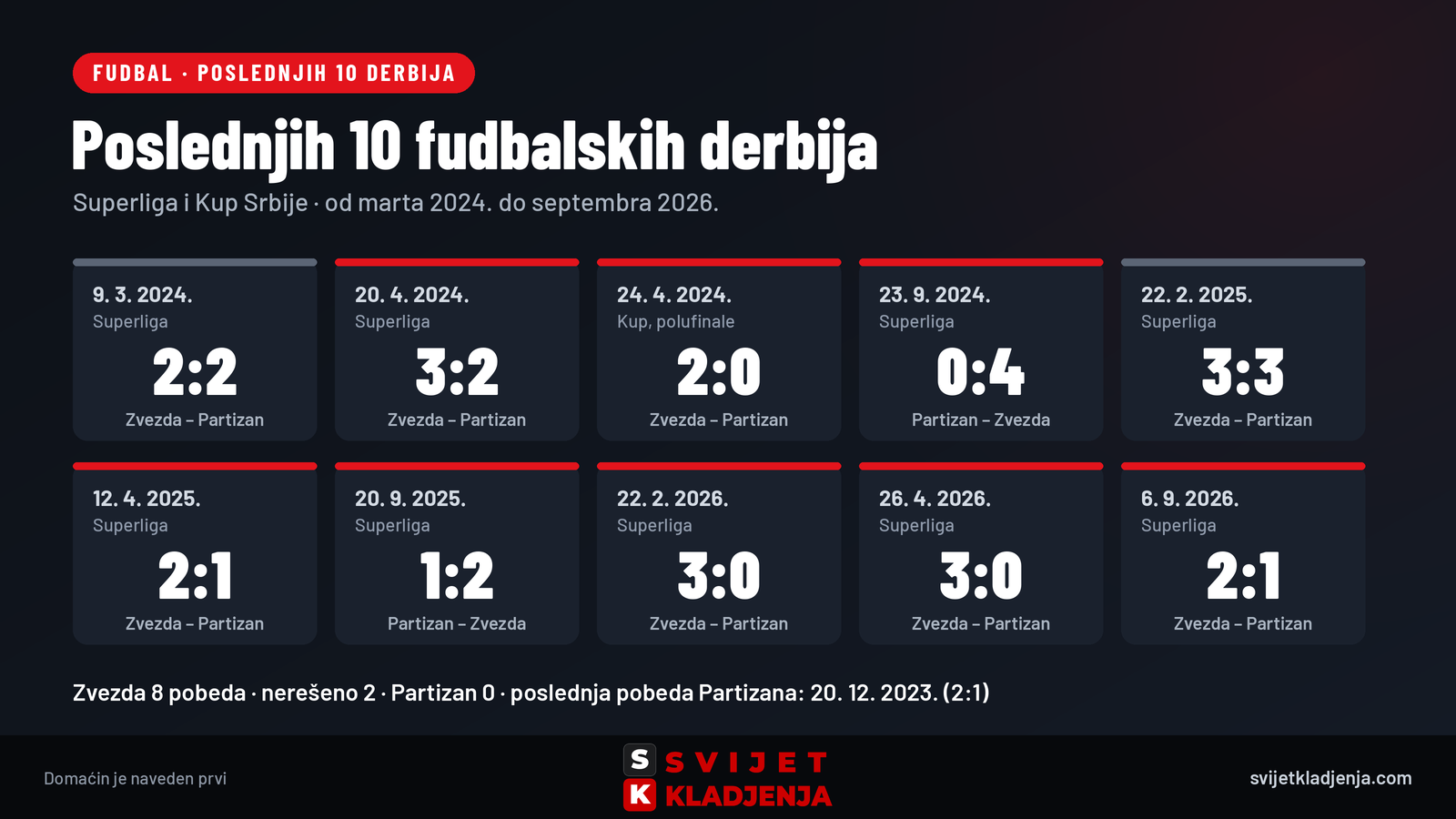Poslednjih 10 fudbalskih derbija Zvezda – Partizan od marta 2024. do septembra 2026: Zvezda 8 pobeda, 2 nerešena, Partizan bez pobede