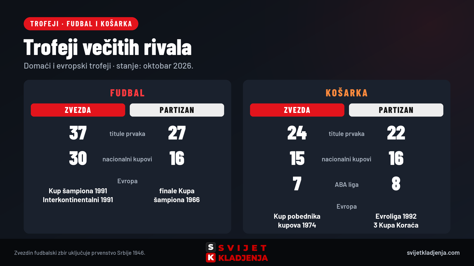 Trofeji Crvene zvezde i Partizana u fudbalu i košarci: titule prvaka, nacionalni kupovi, ABA liga i evropski trofeji